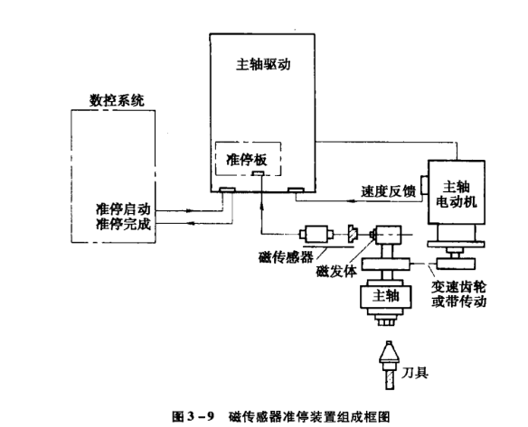 磁傳感器準停裝置組成.png