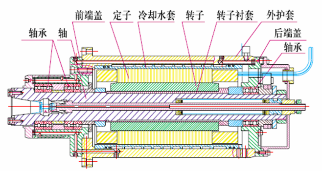 電主軸的結構設計