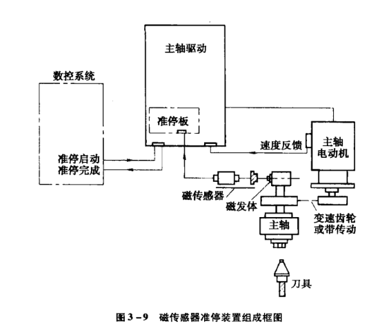 主軸準停控制方法