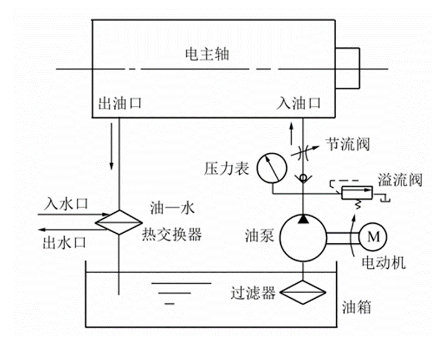 電主軸冷卻系統(tǒng).png